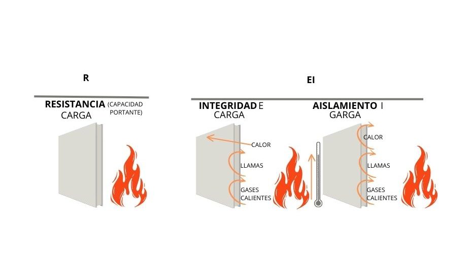 clasificación de resistencia al fuego