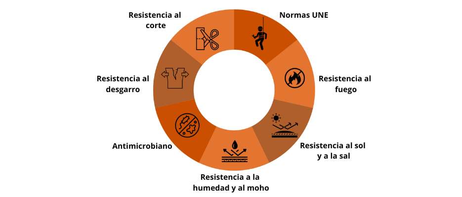 Diferentes tipos de telas
