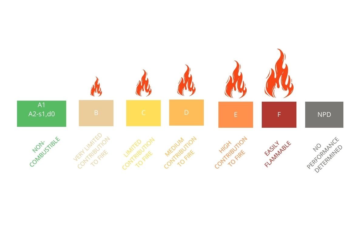 Fire resistance factors and applications