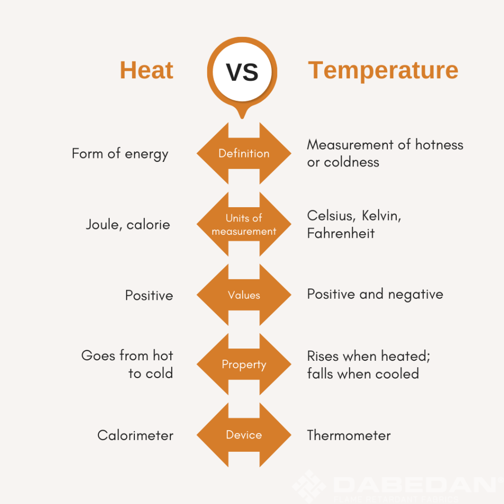heat vs temperature