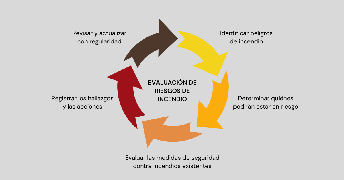 EVALUACIÓN DE RIESGOS DE INCENDIO