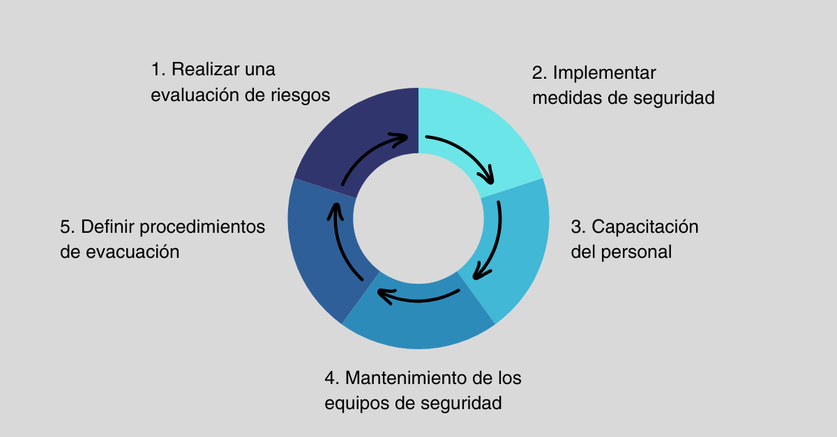 Cinco pasos clave para la seguridad contra incendios