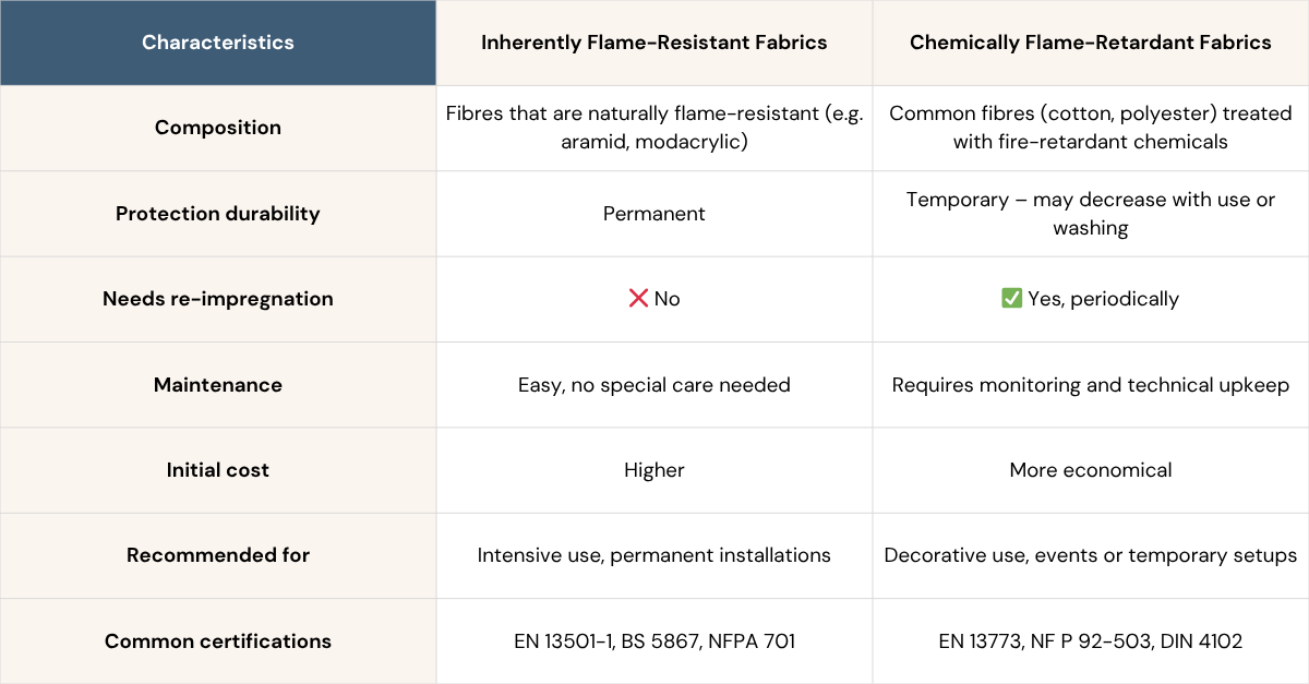 Comparison table showing the differences between inherently flame-resistant fabrics and chemically flame-retardant fabrics, including composition, durability, maintenance, cost, and certifications. Visual summary for professionals choosing fireproof textiles for business use.